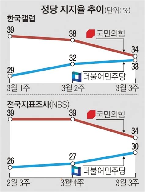 尹대통령·여당 지지율 동반 하락 네이트 뉴스