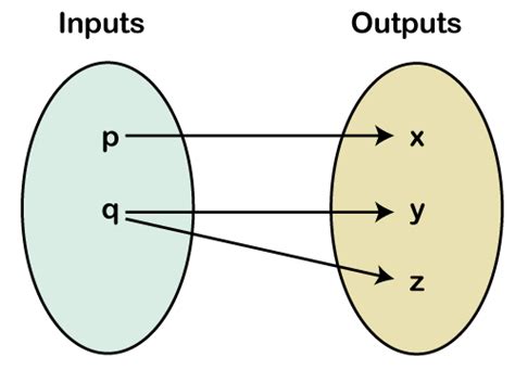 Functions Math