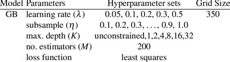 Hyperparameters used in model selection step. | Download Scientific Diagram