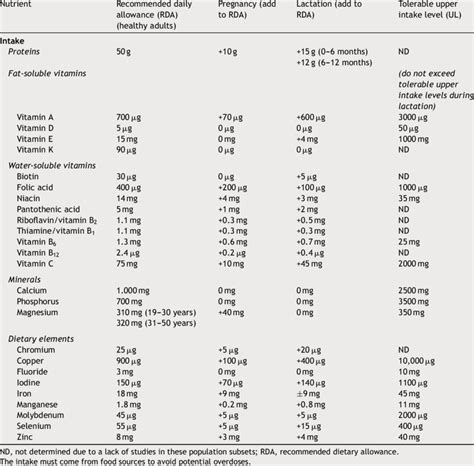 Minimum Nutrient Requirements For Healthy Women As Well As Pregnant And