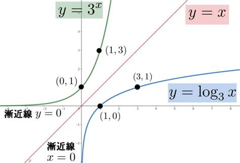 指数関数・対数関数まとめ【基礎公式～応用まで全10記事で解説】 遊ぶ数学