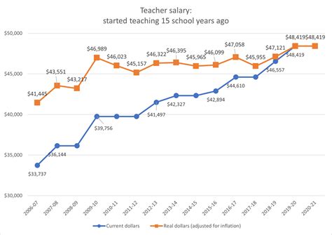 Alabama teachers bring home more pay as salary increases outpace inflation - al.com