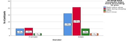 Bar Graph Showing Association Between Gender And With The Peaktimefor Download Scientific