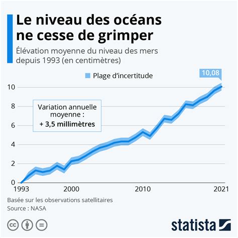 Réchauffement climatique ce qui a changé en 10 ans