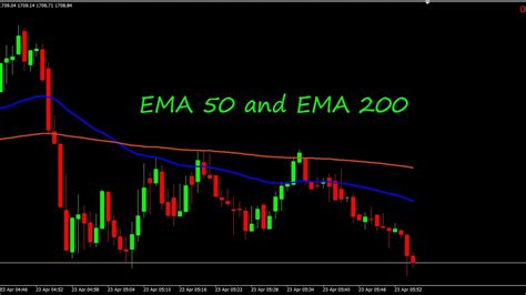 Testing Gold Xauusd Ema 50 And 200 Cross Over In M1 By Trading Gold