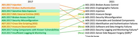 Blog De Internet Security Auditors Cambios En Owasp Top 10 2021