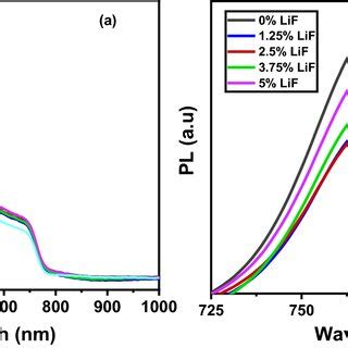 A Uvvisible Transmission Spectrum B Uvvisible Absorption Spectrum C