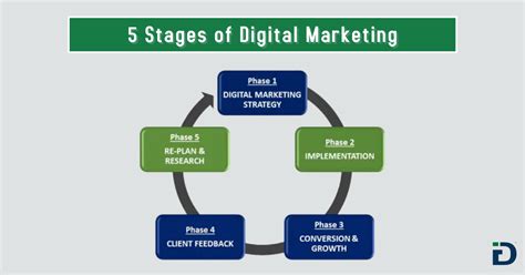 5 Stages Of Digital Marketing Idigitize Infotech Llp