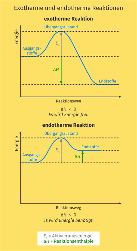 Energiediagramm Und Aktivierungsenergie Und Exotherme Reaktion Und