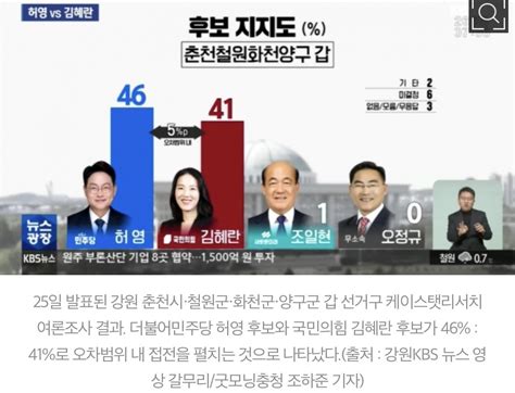 강원도 여론조사 춘천·철원·화천·양구갑 민주당 허영 46국민의힘 김혜란41오차범위 내 접전새미래 조일현 1