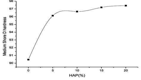 Variation Of Shore D Hardness As Function Of Ha Rate Download