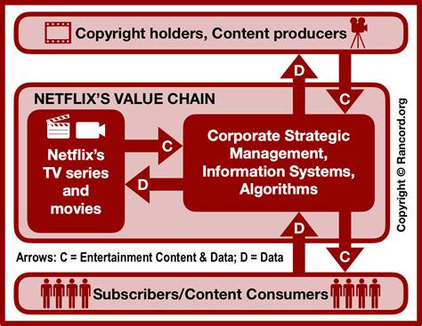 Strategic Analysis Of Netflix Capstone Project Peachy Essay