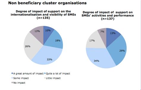 Perceived Impact Of Cluster Activities On Smes Non Beneficiary Clusters