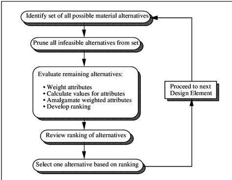 Materials Selection Methodology Download Scientific Diagram