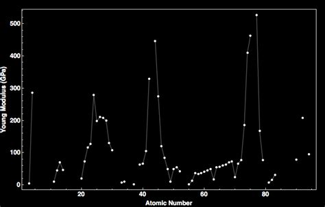 Young Modulus for all the elements in the Periodic Table