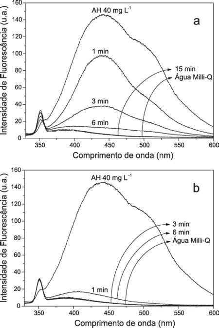 Espectros De Emiss O De Fluoresc Ncia Para Uma Solu O Mg L De