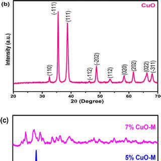 E XRD Pattern Of A Pristine MoO 3 B Pure CuO And C P N