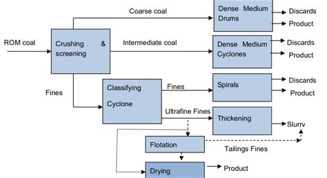 Generic Flow Diagram Of A Typical South African Coal Washing Plant Download Scientific Diagram