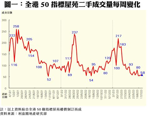 50指標屋苑上周買賣錄58宗 續於低位爭持 利嘉閣地產有限公司