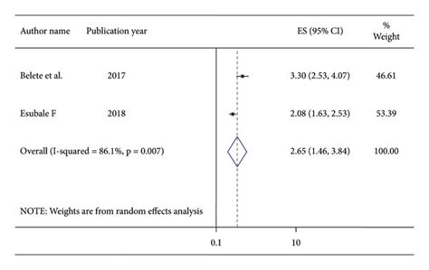 Forest Plot Displaying Pooled Odds Ratios Of The Associated Factors Of Download Scientific