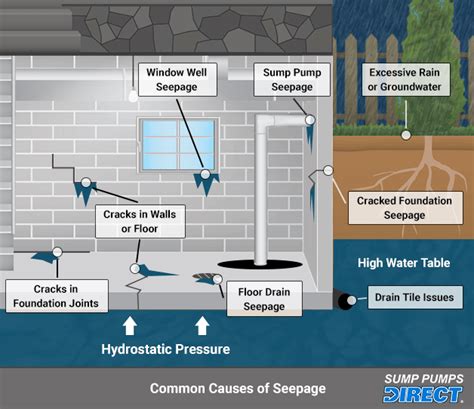 Finding And Fixing Basement Leaks How To Waterproof Your Basement