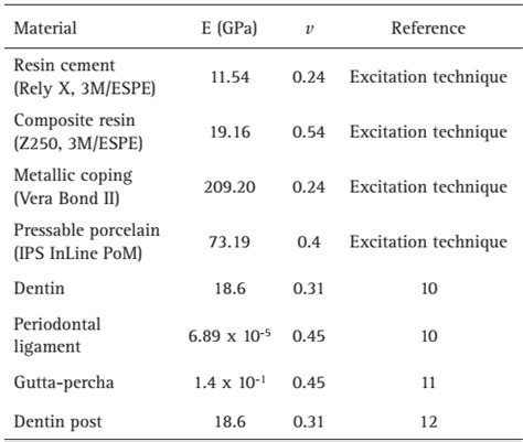 SciELO Brasil Stress Distribution In Roots Restored With Fiber