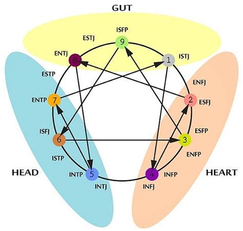 Mbtienneagram Correlation Mbti Pinterest Enneagram Enneagram Images Images