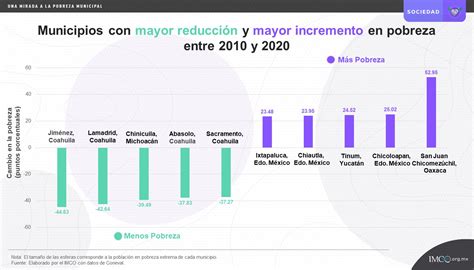 Yucatán Dentro De Los Tres Estados Con Mayor Incremento De Pobreza