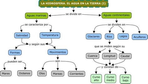 Un Mapa Mental De La Importancia De Las Aguas Continentales Y