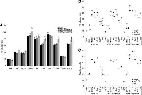 Tspan8 And CD151 Promote Metastasis By Distinct Mechanisms European