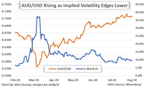 AUD Forecast: Australian Dollar Vulnerable as Complacency Builds