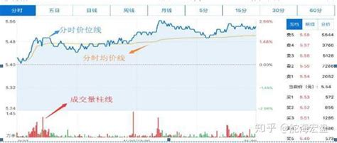股票拉升前，庄家会在“分时图”漏出这些破绽，遇到果断满仓！ 知乎