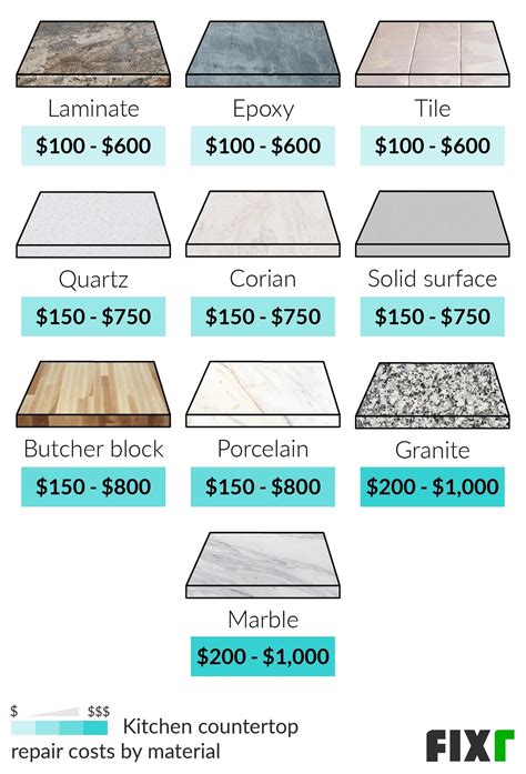 Much Does It Cost For Corian Countertops How Much Do Different Countertops Cost Countertop