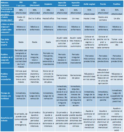 Los Anticonceptivos Ventajas Y Desventajas De Su Uso Porn Sex Picture