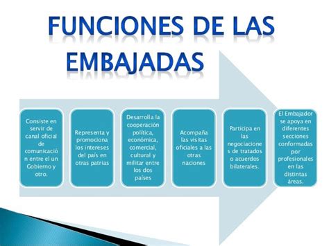 Embajadas Y Consulados