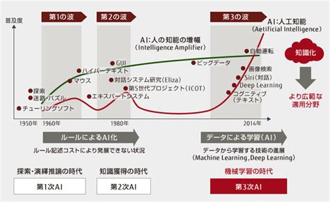 デジタル化のコア技術、ai その全体像を把握する Fujitsu Japan