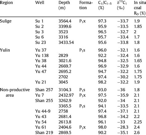 Coefficients And Carbon Isotopic Signatures Of Gases Released From