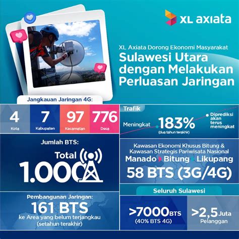 XL Axiata Kembali Memperkuat Jaringan Di Kawasan Timur Indonesia MIX