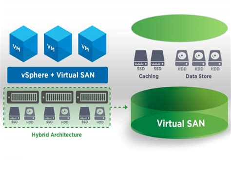 Vmware Updates Its Virtual San Hyperconverged Infrastructure Hci Software