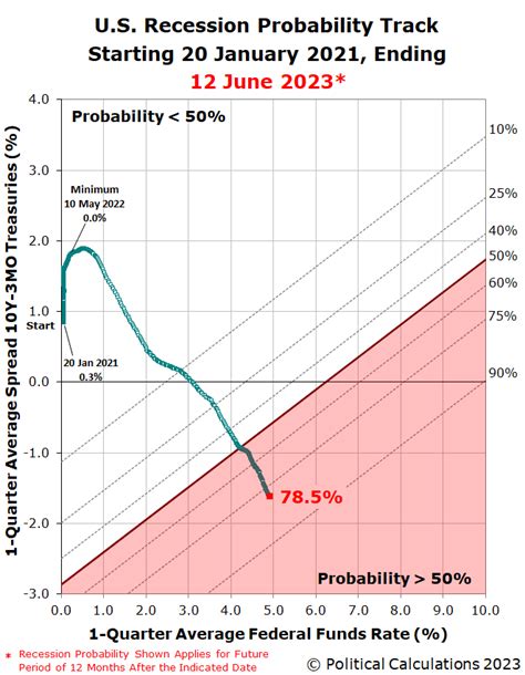 Us Recession Probability On Track To Rise Past 80 Seeking Alpha