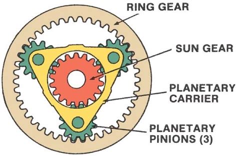 Types Of Gearbox Complete Explanation Mechanical Booster