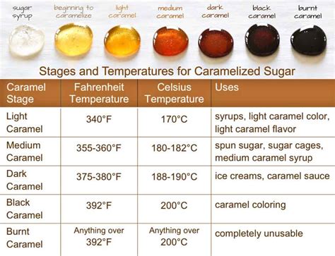 Stages of Caramelization - 11 - White Apron Blog