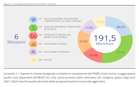 PNRR PDF Completo Da Scaricare BibLus