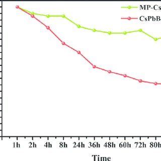 Photoluminescence And Uv Vis Spectra Of A Blue Cspb Br Cl