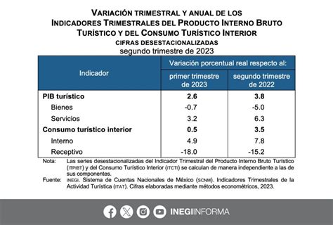 PIB turístico en México creció 3 8 en segundo trimestre del año