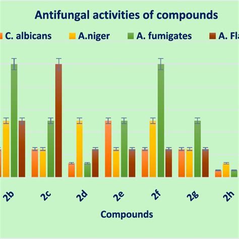 Antifungal Activities Of Compounds Download Scientific Diagram