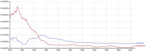 Endeavors or Endeavours – What’s the Difference? - Writing Explained