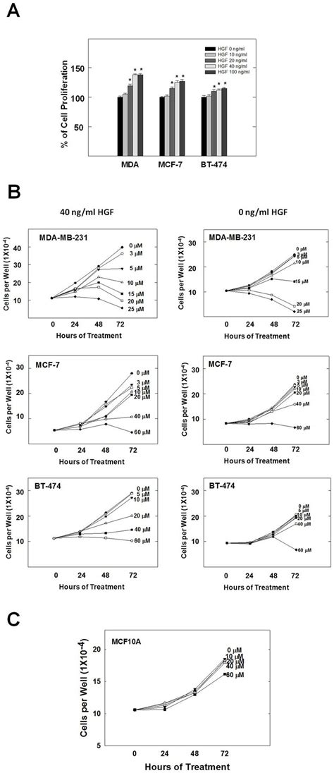 Oleocanthal Inhibits Hgf Induced Proliferation Of Mda Mb 231 Mcf 7