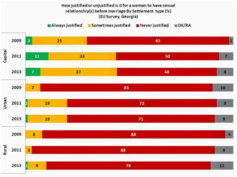 Social Science In The Caucasus Premarital Sex And Women In Georgia