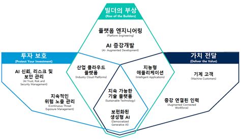 가트너가 선정한 2024년 10대 전략 기술 트렌드 알아볼까요 동국시스템즈 포탈 디케이앤유